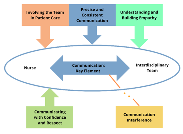 Subcategories of Communication as a Key Element