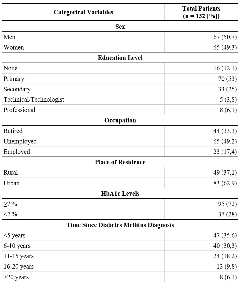 Clinical and Demographic
Characteristics