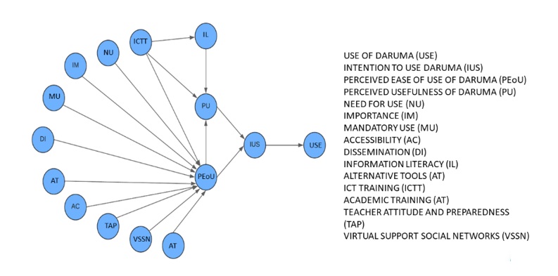 Final
Research Model