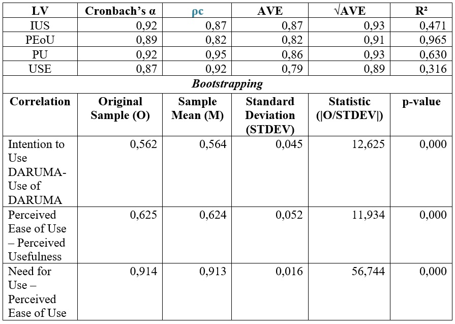 Analysis
of Reflective Latent Variables