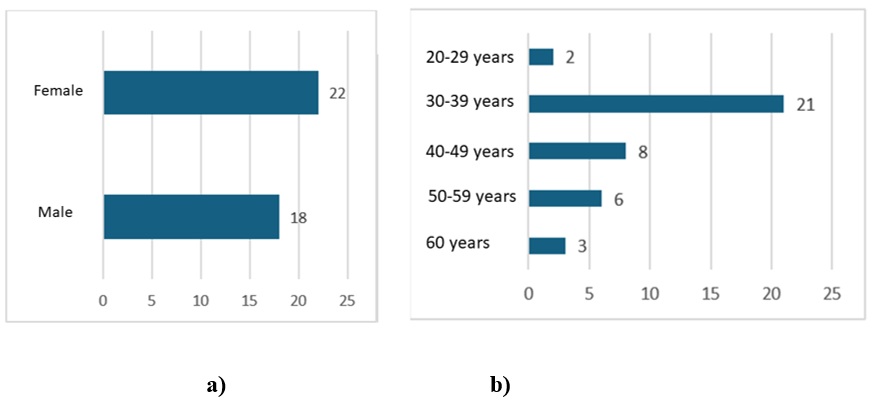 Characteristics of anesthesiologists who responded to the survey: a) sex and
b) age.