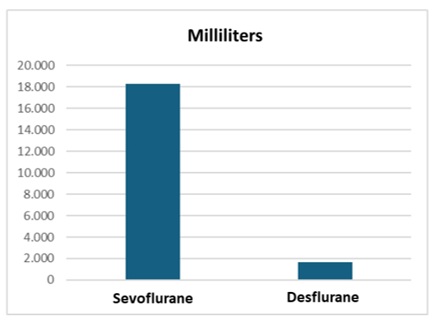 Consumption in milliliters of inhaled anesthetics.