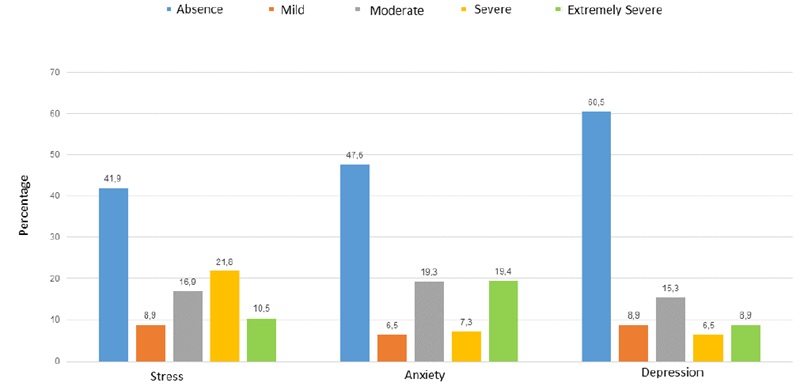 Percentage
Distribution of Faculty Members by Severity of Stress, Anxiety, and Depression
