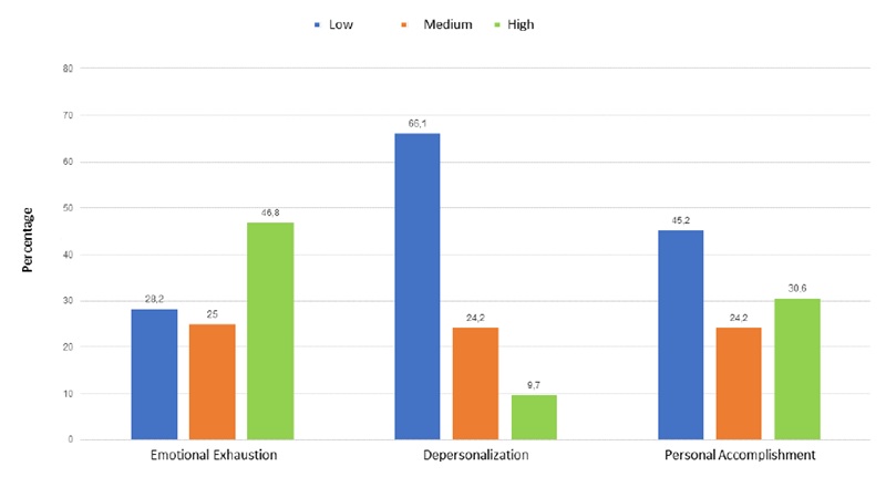 Percentage Distribution of Faculty
Members According to MBI-HSS Scores