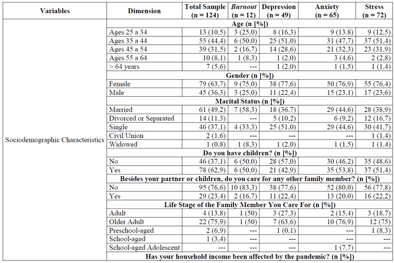 Distribution of Sociodemographic, Occupational, and
Health Characteristics in Faculty Members with Emotional Disorders