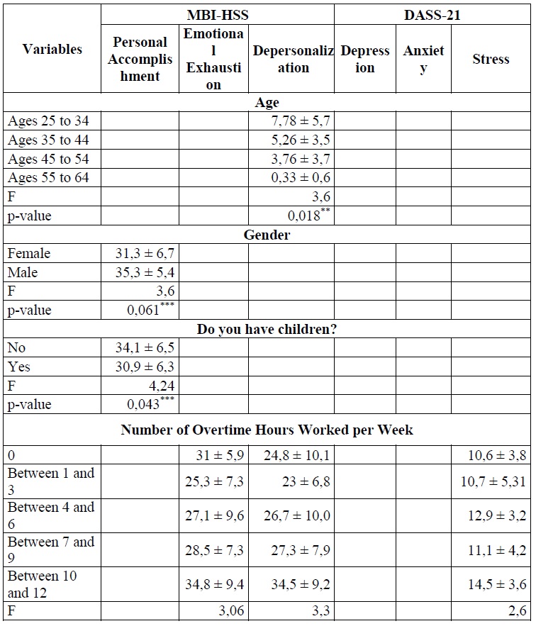 Differences in Sociodemographic,
Occupational, and Health Characteristics According to Emotional Disorders