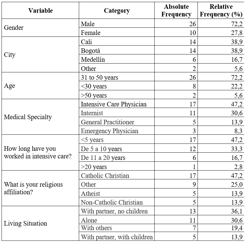 Sociodemographic
Characteristics