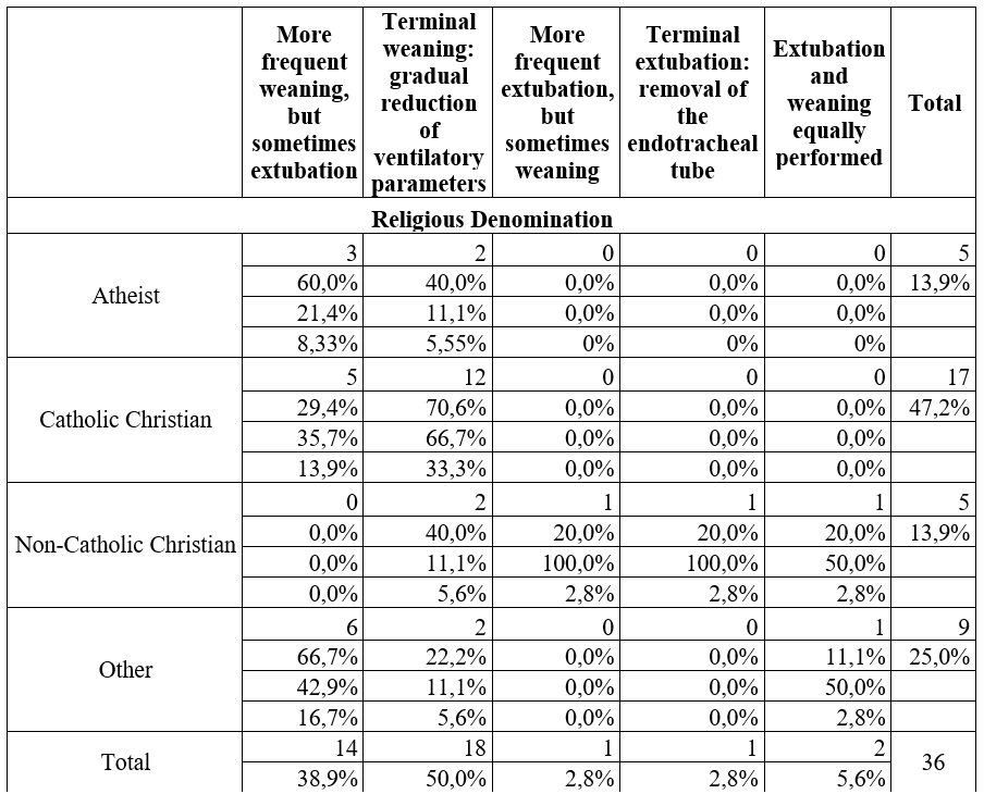  Relationship Between
Religious or Spiritual Affiliation and Method of Mechanical Ventilation
Withdrawal