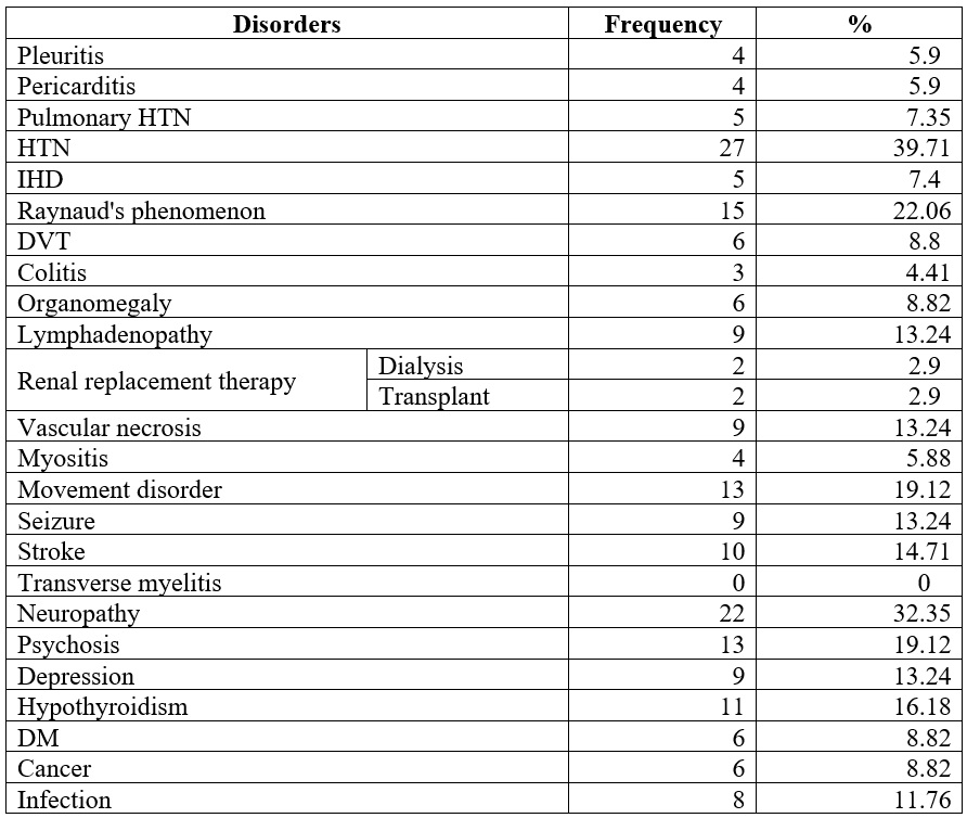 Comorbidities of
the studied patients