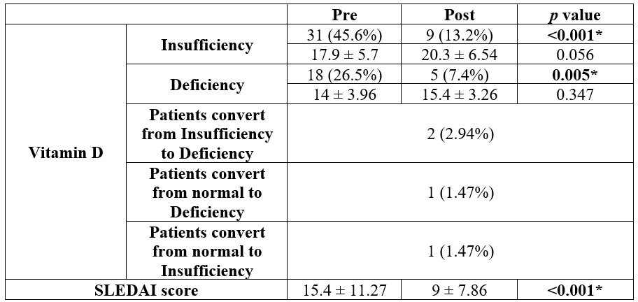 Vitamin D insufficiency
and deficiency and SLEDAI score of the patients studied