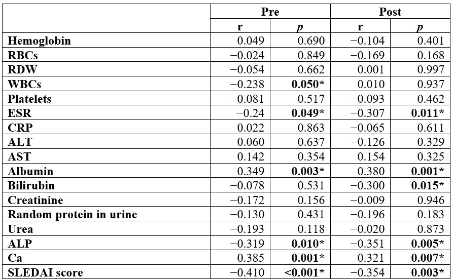 Correlation between
vitamin D levels and laboratory parameters of the studied patients