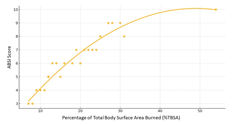 Relationship between the percentage of
total body surface area burned and the ABSI score (quadratic regression)