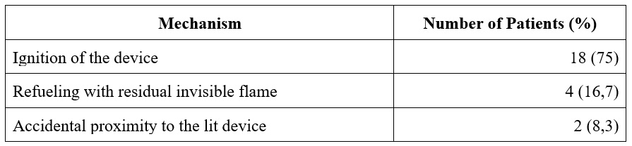 Most Common Burn Mechanisms