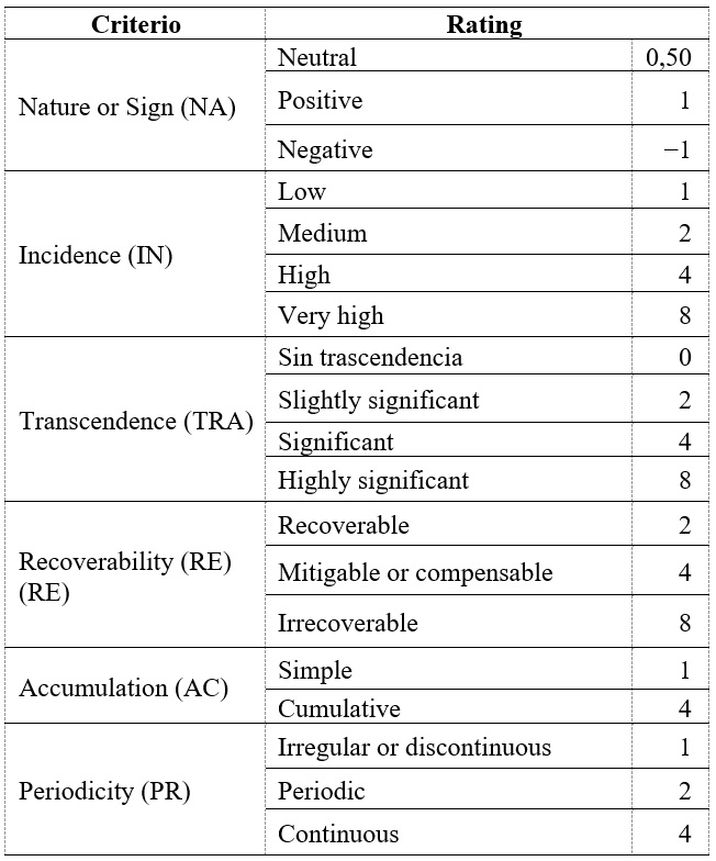 Assessment of Factors