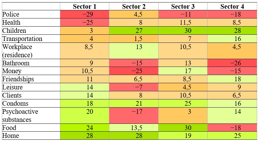  Comparison of
Conventions by Work Sectors 

 