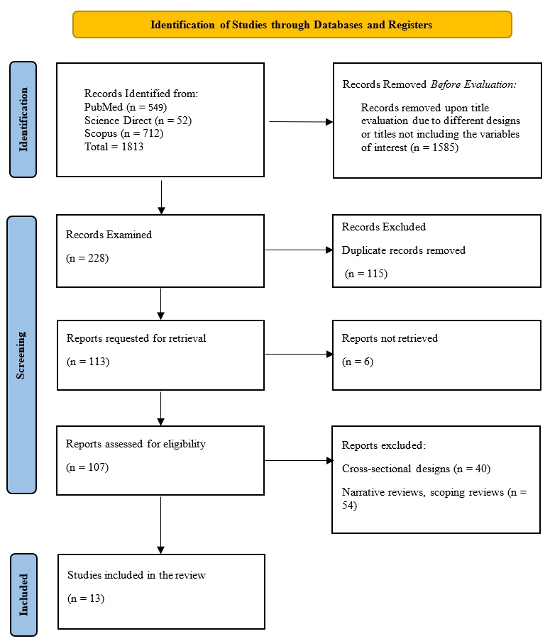 PRISMA Methodology for the systematic review on
computed tomography and cancer risk.