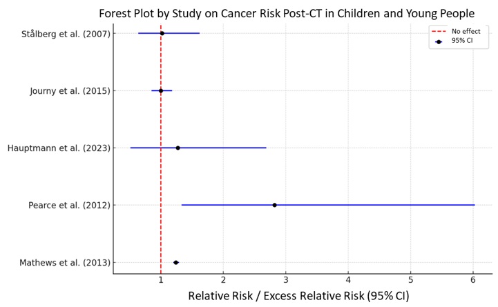 Synthesis of
Data from Articles on the Risk of Cancer Post-Computed Tomography in Children
and Young People