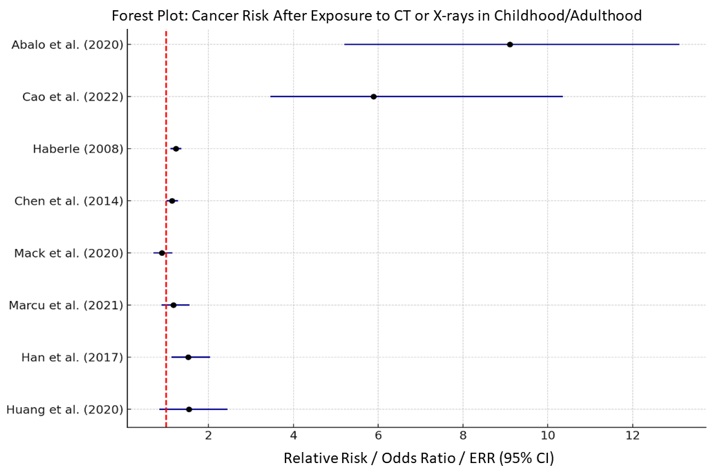 Synthesis of Data from Articles on Cancer Risk After Exposure to
Computed Tomography or X-rays in Childhood/Adulthood 

 