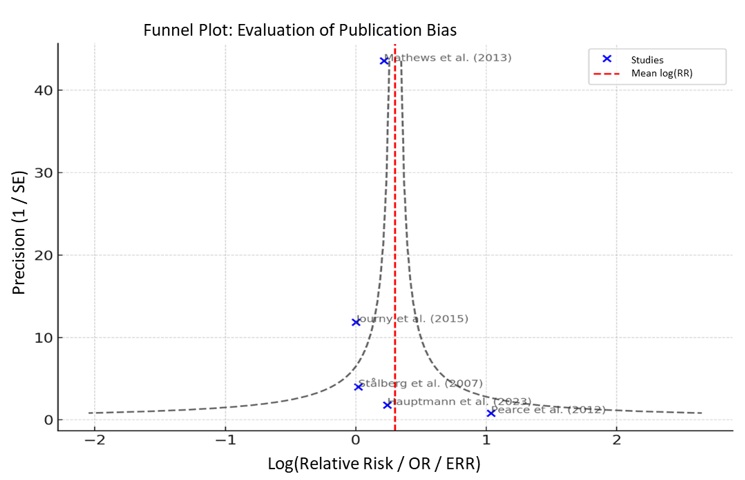 Publication Bias Analysis of Cohort Studies