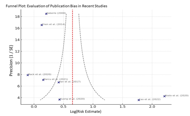 Publication Bias Analysis of
Systematic Reviews