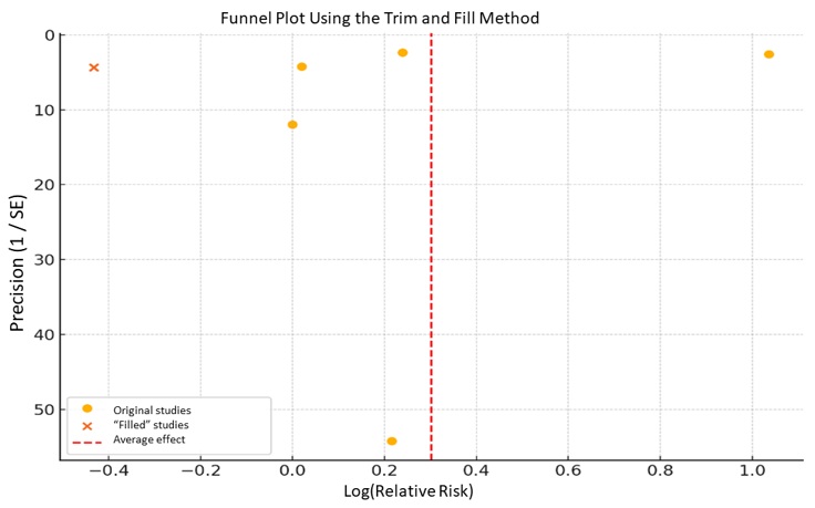 Funnel Plot Corrected with the Duval & Tweedie Method (Trim-and-Fill)