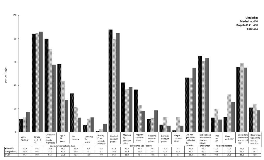 Percentage
Distribution of Sociodemographic, Substance Use, and Personal Characteristics
of Men Who Have Sex with Men