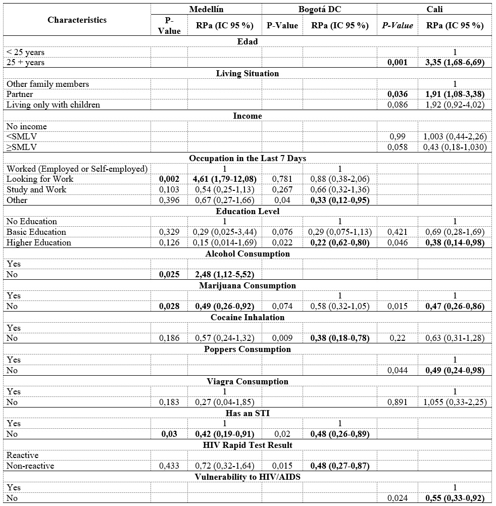 Explanatory Model of Sociodemographic, Substance Use, and Personal Factors of
Men Who Have Sex with Men and Are Sex Workers in Three Cities in Colombia.