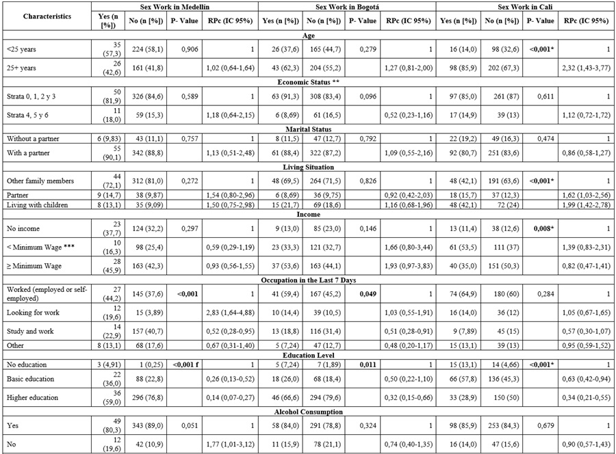 Sexual Work Behavior by
Each Study City According to Sociodemographic, Substance Use, and Personal
Factors of Men Who Have Sex with Men and Are Sex Workers