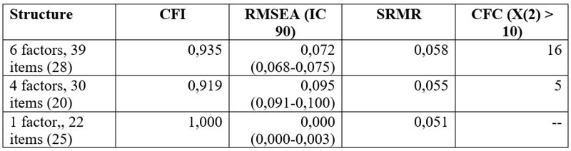 Fit Indices of the Proposed Structures for the Psychological Well-Being
Scale