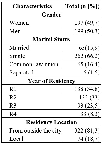 Description of Sample
Characteristics