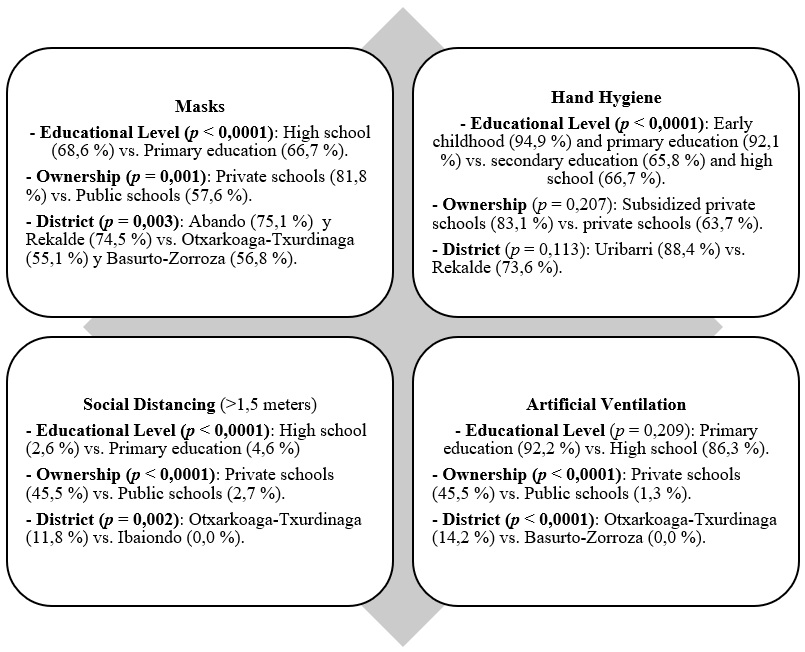 Greater versus lesser compliance with different
anti-COVID-19 measures according to educational level, type of educational
institution, and district
