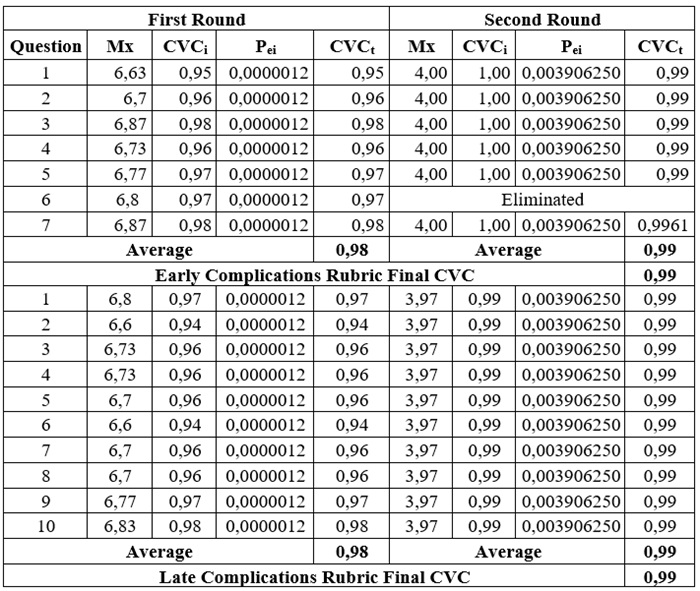 Rubric for Identifying Early and Late Complications
in Adults with Home Tracheostomy