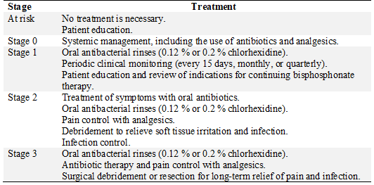 Treatment of ONJ based on stage, according to the AAOMS (7)