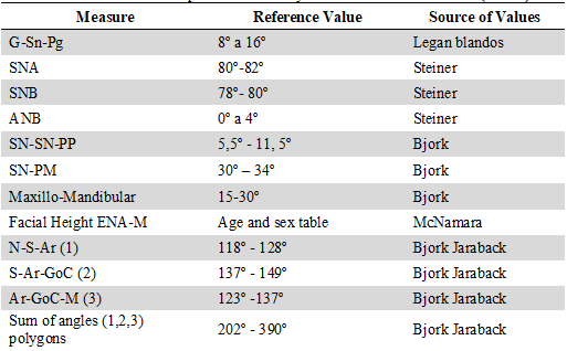 Reference Values for Cephalometric Analysis of Individuals with IMH (n=12)