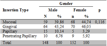 Prevalence of Upper Lip Frenulum Insertion Type According to Gender