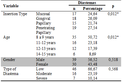 Relationship Between Upper Lip Frenulum Insertion, Age, Gender, and Presence of Diastemas
