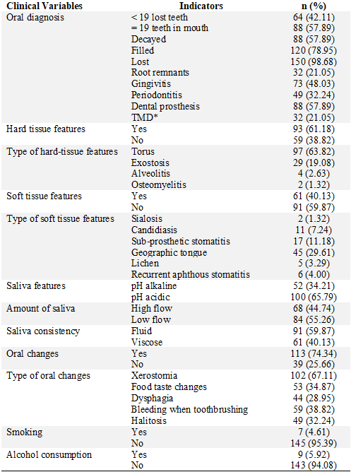 Oral Diagnosis and Related Factors of Patients with DM2