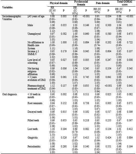 Univariate Analysis between Sociodemographic Variables and Oral Clinical Conditions Associated with the Total Score and by Domains of the GOHAI