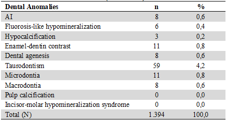 Prevalence of AI and Associated Dental Anomalies in the Population Studied (Guide Chart)