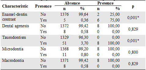 Distribution of Radiographic Characteristics Assessed Regarding Presence of AI