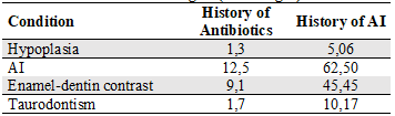 History of Antibiotic Intake and AI in the Family Regarding Present Pathologies (Percentages)