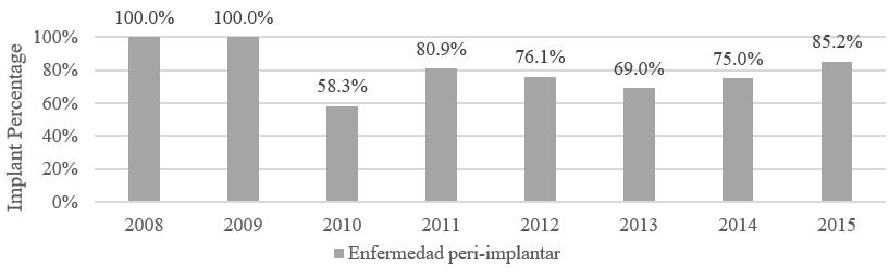 Frequency of Peri-implant Diseases According to Year of Placement of Dental Implants