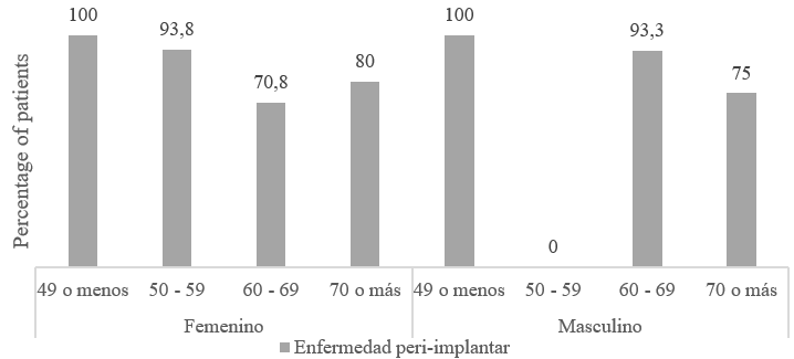 Frequency of Peri-implant Disease According to Sex and Age