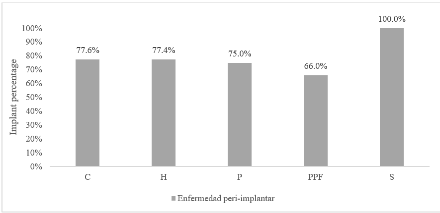 Frequency of Peri-implant Disease According to Type of Rehabilitation