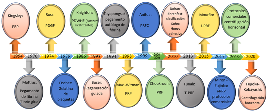 Trajectory and evolution of PCs from 1954 to 2020. Authors and creators of different technical proposals are on the list