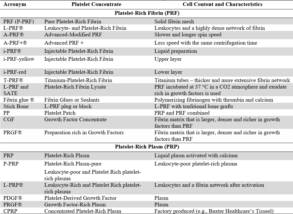 Main Characteristics of PRF y PRP   (15,21,28)