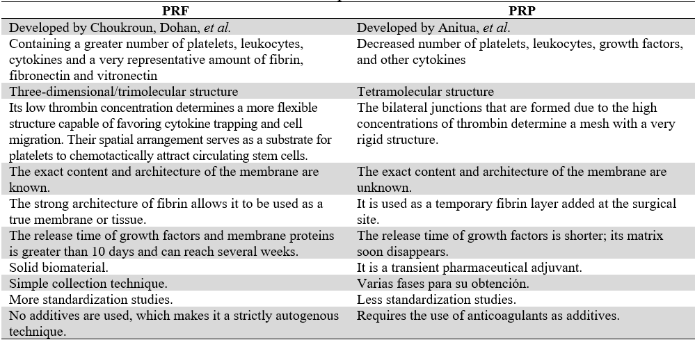 PRF Compared to PRP