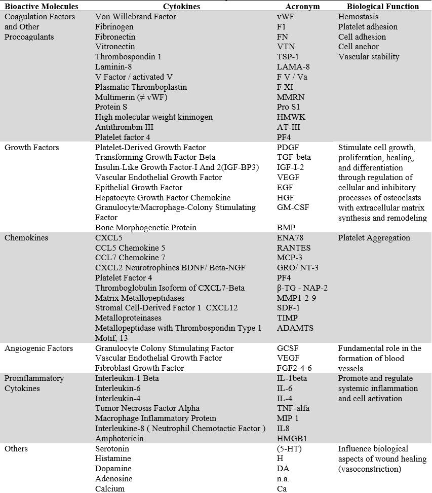 Main Growth Factors and Cytokines Present in PCs