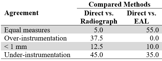 Representative Percentages of Measurements Comparing Direct, Radiographic, and EAL Methods