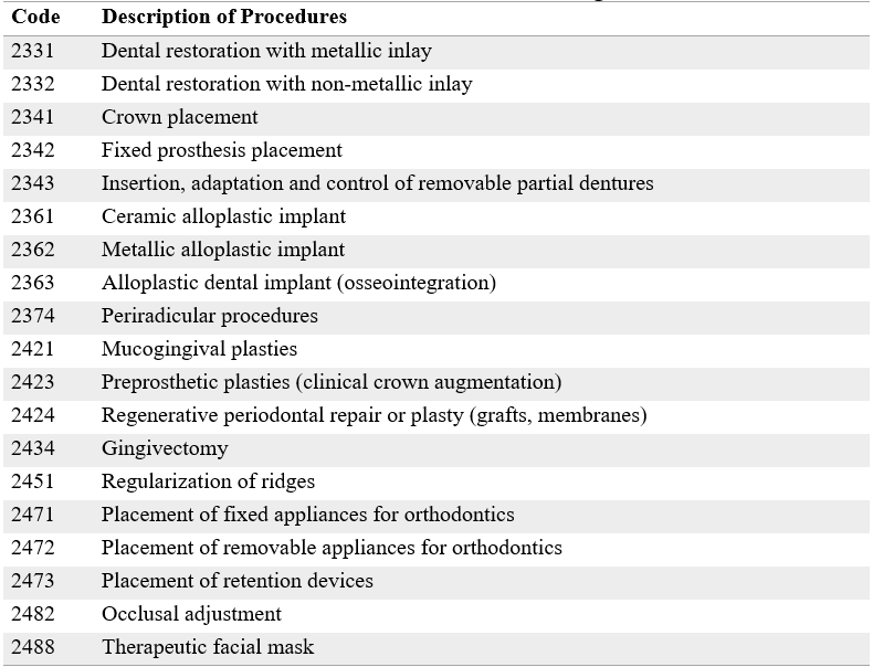 New Oral Health Procedures Included in the PBS according to Resolution 2292 of 2021